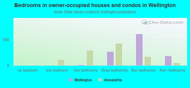 Bedrooms in owner-occupied houses and condos in Wellington