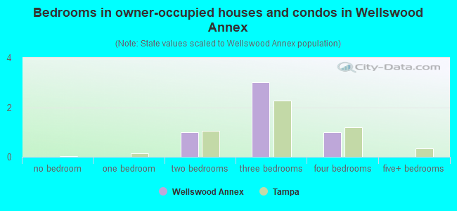Bedrooms in owner-occupied houses and condos in Wellswood Annex