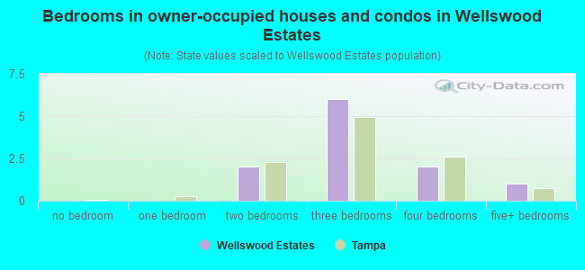 Bedrooms in owner-occupied houses and condos in Wellswood Estates