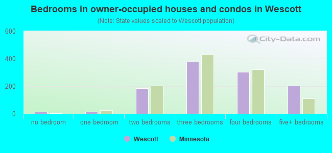Bedrooms in owner-occupied houses and condos in Wescott