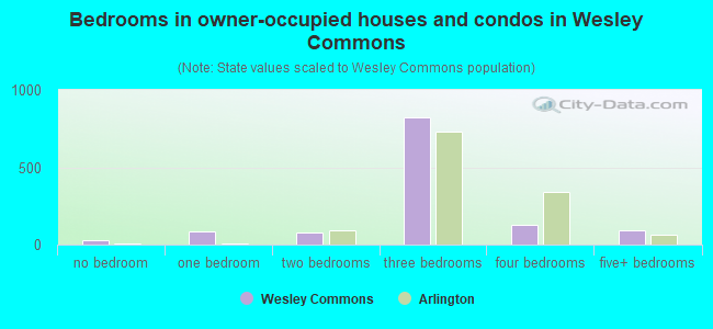 Bedrooms in owner-occupied houses and condos in Wesley Commons