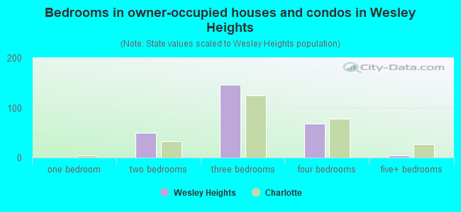 Bedrooms in owner-occupied houses and condos in Wesley Heights