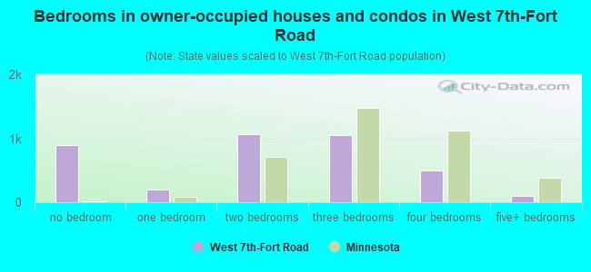 Bedrooms in owner-occupied houses and condos in West 7th-Fort Road
