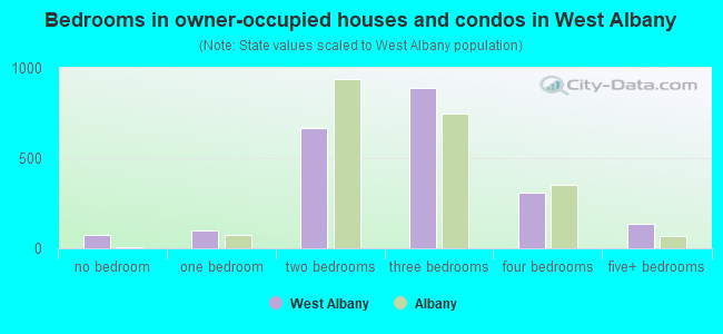 Bedrooms in owner-occupied houses and condos in West Albany