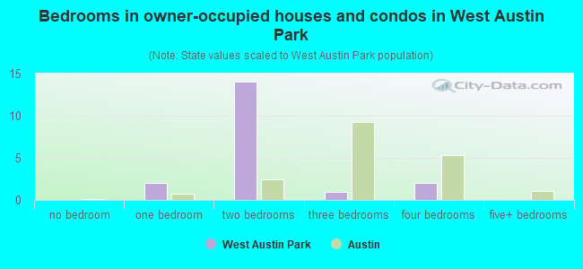 Bedrooms in owner-occupied houses and condos in West Austin Park