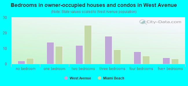 Bedrooms in owner-occupied houses and condos in West Avenue