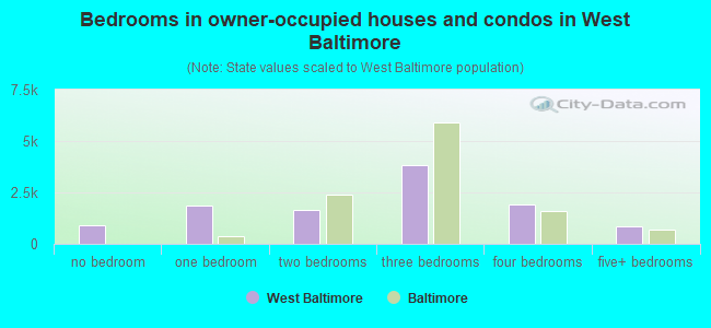 Bedrooms in owner-occupied houses and condos in West Baltimore