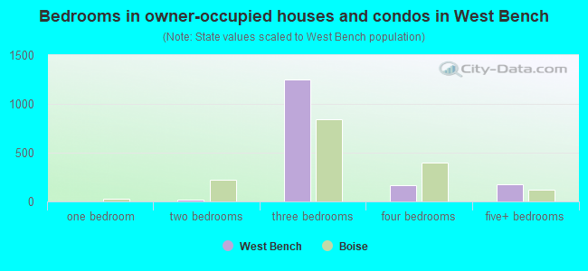 Bedrooms in owner-occupied houses and condos in West Bench