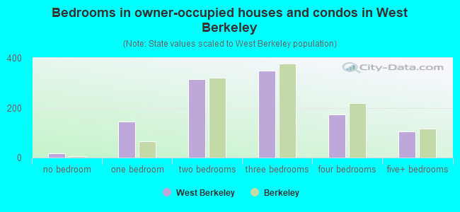 Bedrooms in owner-occupied houses and condos in West Berkeley