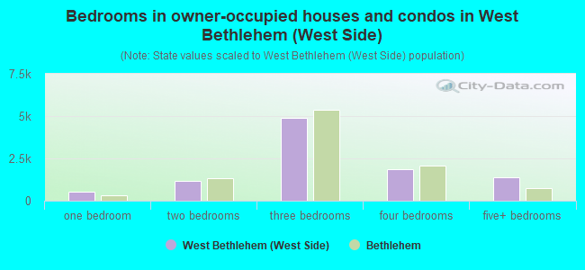 Bedrooms in owner-occupied houses and condos in West Bethlehem (West Side)
