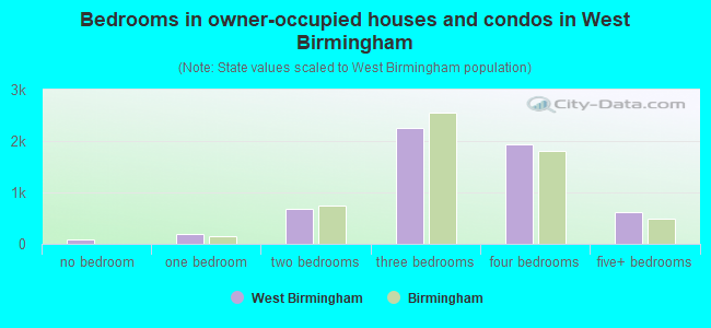 Bedrooms in owner-occupied houses and condos in West Birmingham