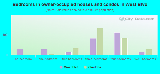 Bedrooms in owner-occupied houses and condos in West Blvd