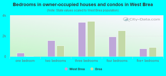 Bedrooms in owner-occupied houses and condos in West Brea