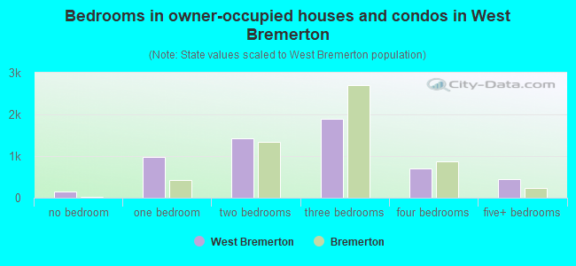 Bedrooms in owner-occupied houses and condos in West Bremerton