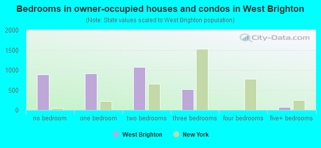Bedrooms in owner-occupied houses and condos in West Brighton