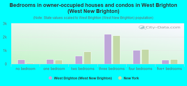 Bedrooms in owner-occupied houses and condos in West Brighton (West New Brighton)