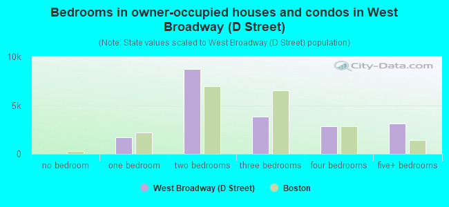 Bedrooms in owner-occupied houses and condos in West Broadway (D Street)