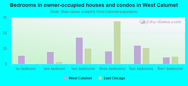 Bedrooms in owner-occupied houses and condos in West Calumet