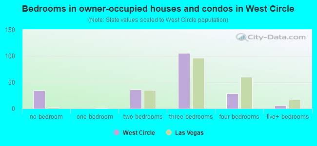 Bedrooms in owner-occupied houses and condos in West Circle