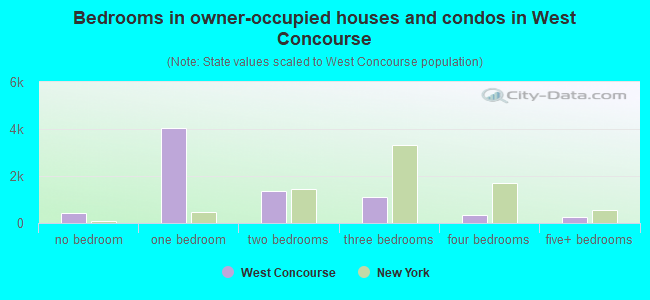 Bedrooms in owner-occupied houses and condos in West Concourse
