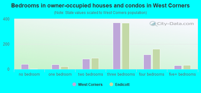 Bedrooms in owner-occupied houses and condos in West Corners