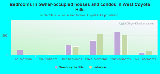 Bedrooms in owner-occupied houses and condos in West Coyote Hills