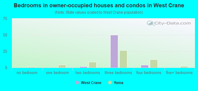 Bedrooms in owner-occupied houses and condos in West Crane