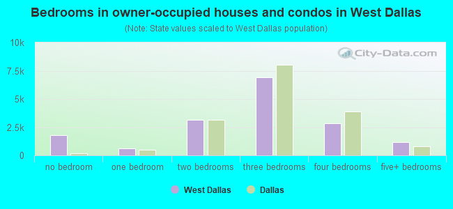 Bedrooms in owner-occupied houses and condos in West Dallas