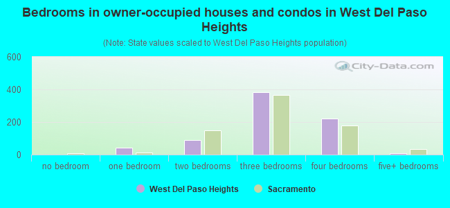 Bedrooms in owner-occupied houses and condos in West Del Paso Heights