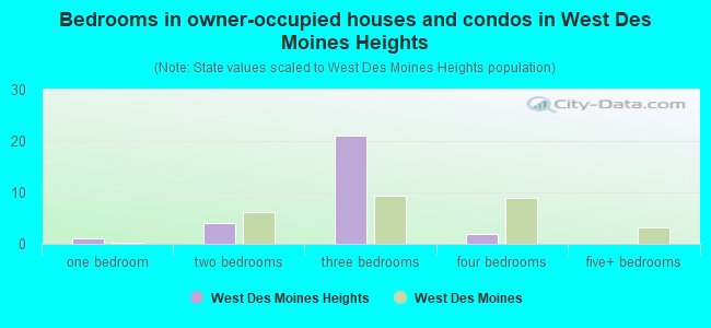 Bedrooms in owner-occupied houses and condos in West Des Moines Heights