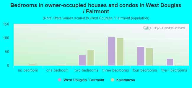 Bedrooms in owner-occupied houses and condos in West Douglas / Fairmont