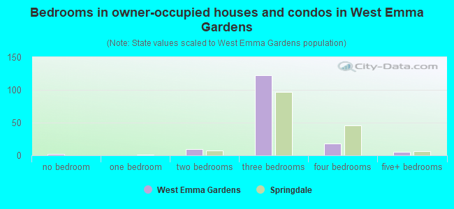 Bedrooms in owner-occupied houses and condos in West Emma Gardens