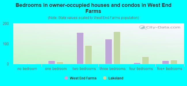 Bedrooms in owner-occupied houses and condos in West End Farms
