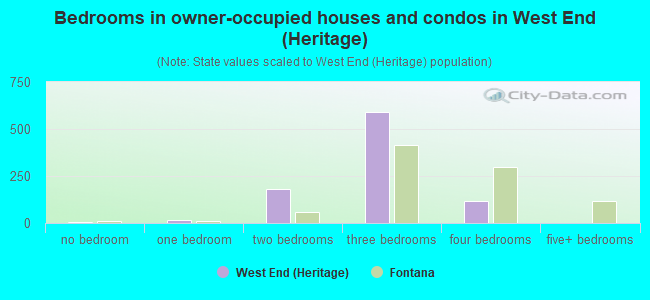 Bedrooms in owner-occupied houses and condos in West End (Heritage)