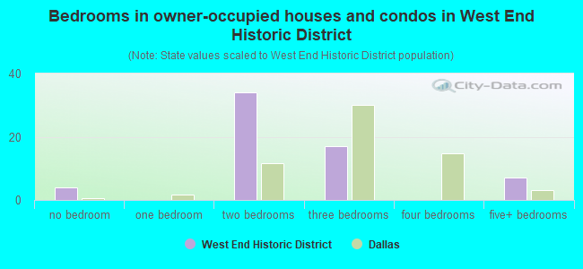 Bedrooms in owner-occupied houses and condos in West End Historic District