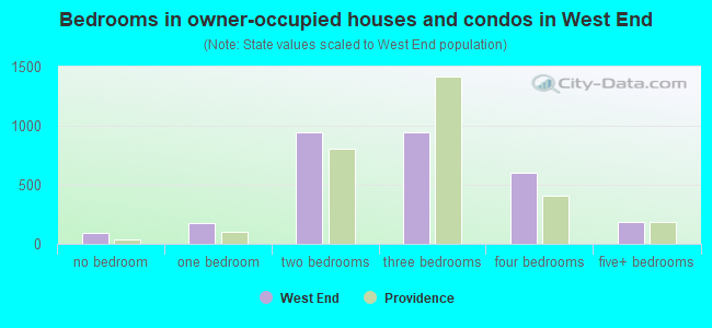 Bedrooms in owner-occupied houses and condos in West End