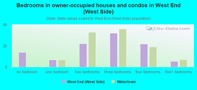 Bedrooms in owner-occupied houses and condos in West End (West Side)