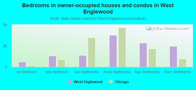 Bedrooms in owner-occupied houses and condos in West Englewood