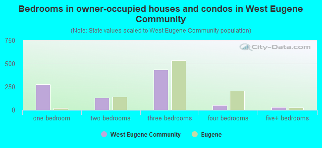Bedrooms in owner-occupied houses and condos in West Eugene Community
