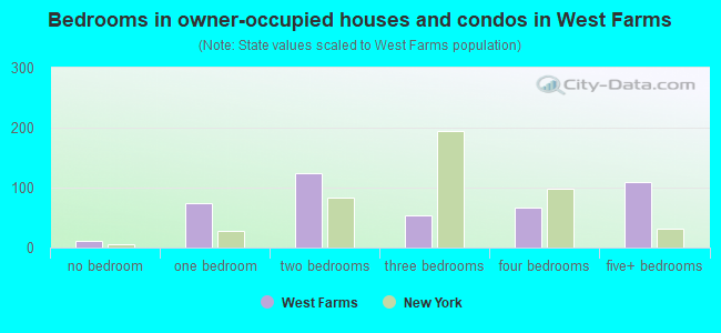 Bedrooms in owner-occupied houses and condos in West Farms