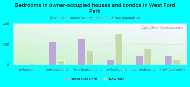 Bedrooms in owner-occupied houses and condos in West Ford Park