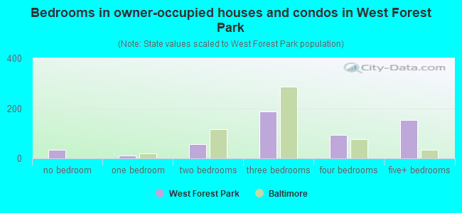 Bedrooms in owner-occupied houses and condos in West Forest Park