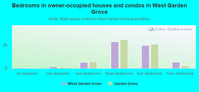 Bedrooms in owner-occupied houses and condos in West Garden Grove