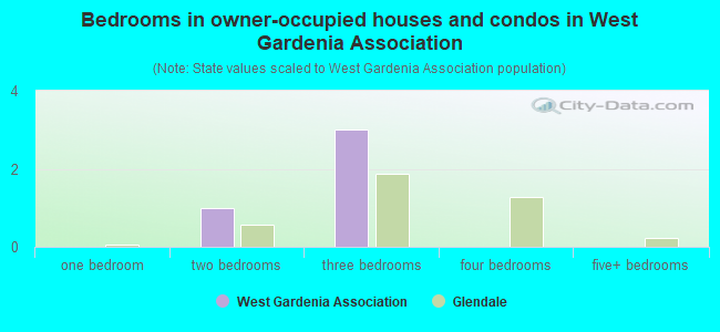 Bedrooms in owner-occupied houses and condos in West Gardenia Association