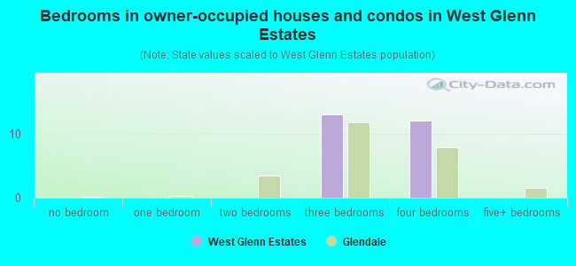 Bedrooms in owner-occupied houses and condos in West Glenn Estates