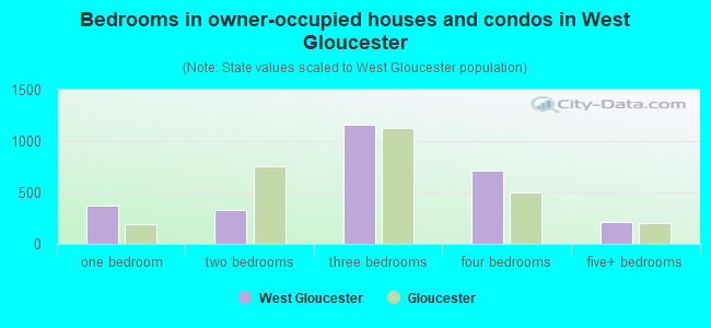 Bedrooms in owner-occupied houses and condos in West Gloucester