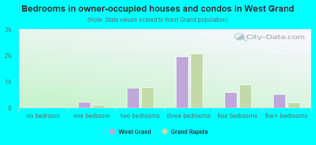 Bedrooms in owner-occupied houses and condos in West Grand