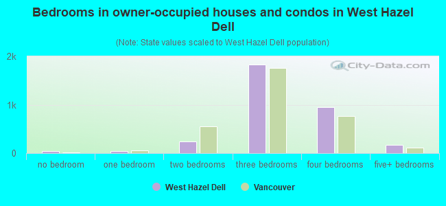 Bedrooms in owner-occupied houses and condos in West Hazel Dell