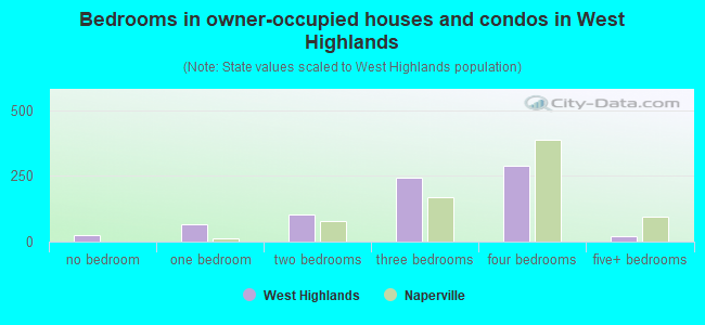 Bedrooms in owner-occupied houses and condos in West Highlands