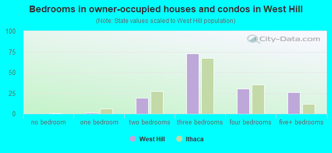 Bedrooms in owner-occupied houses and condos in West Hill